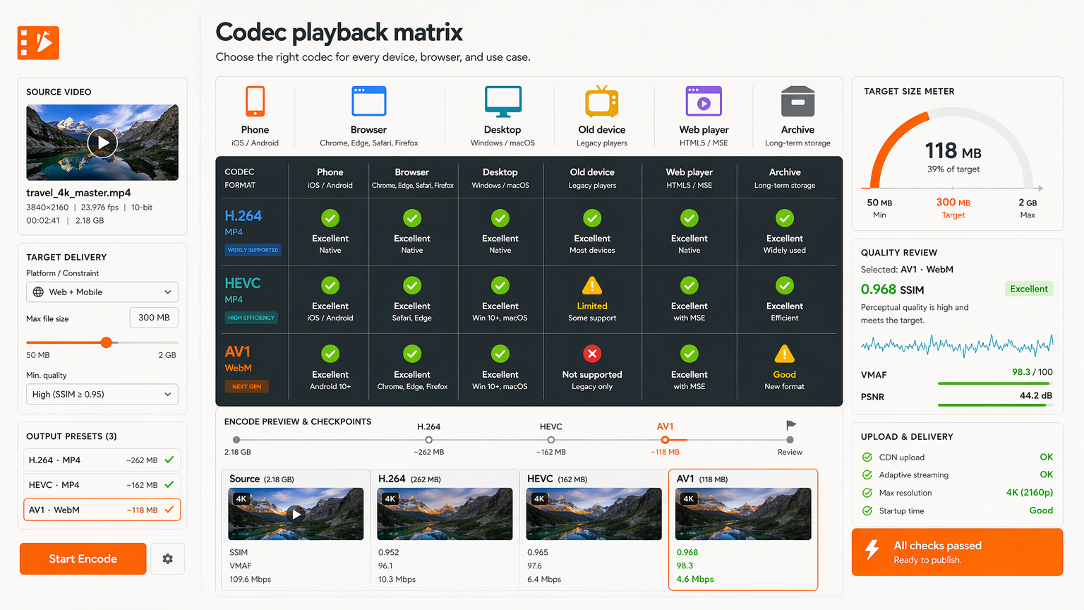Playback compatibility matrix comparing H.264, HEVC, and AV1 across phones, browsers, desktops, old devices, web players, and archive use.