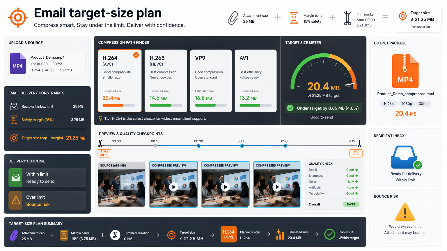 Target-size planning board for compressing video under an email attachment limit with safety margin, trim marker, MP4 package, inbox, and bounce warning.