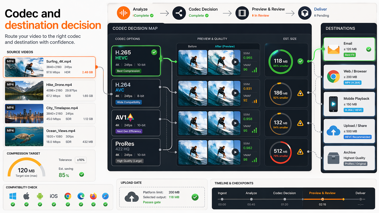 Routing map for choosing MP4, browser playback, phone playback, upload gate compatibility, archive delivery, and codec options.