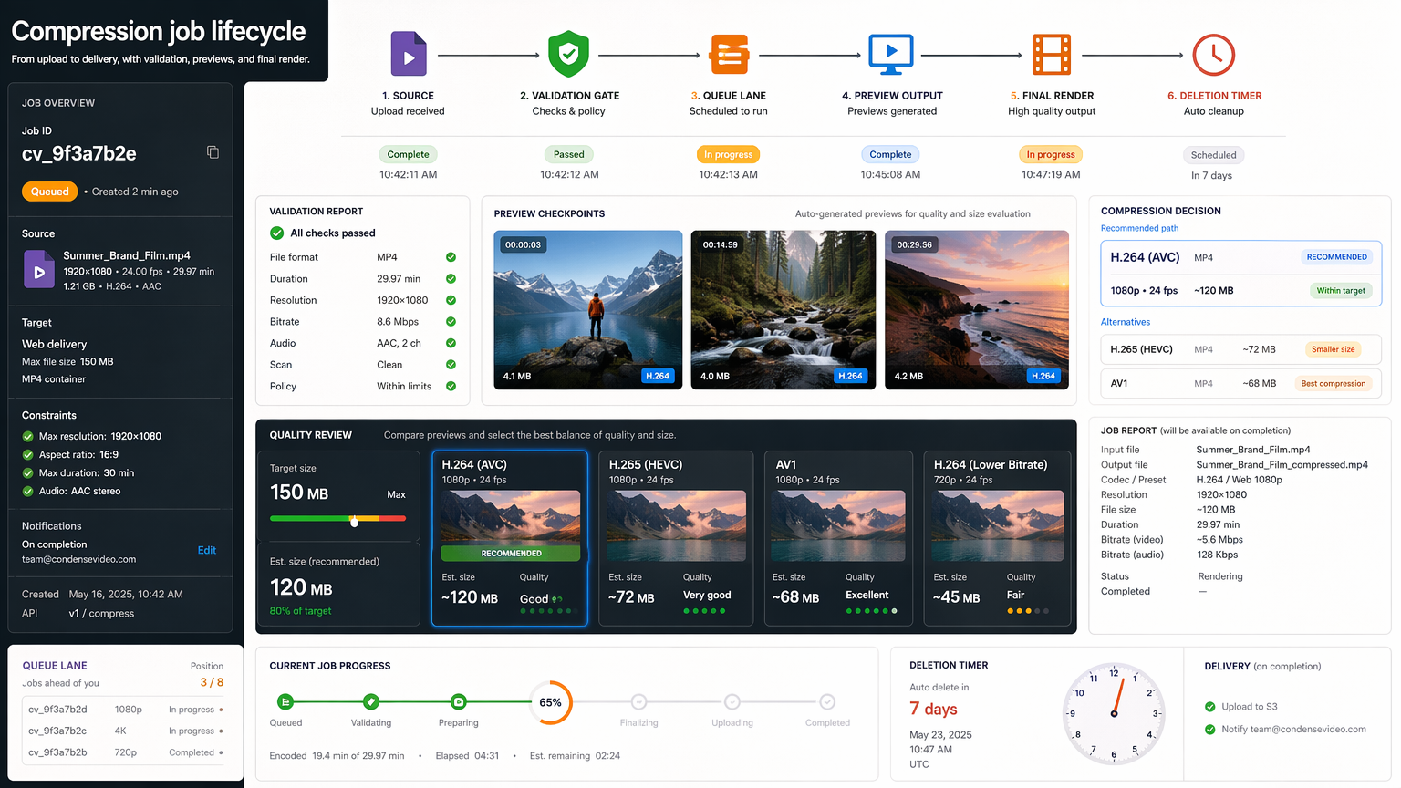 Compression job lifecycle board showing source id, validation gate, queue lane, preview output, final render, report, and deletion timer.