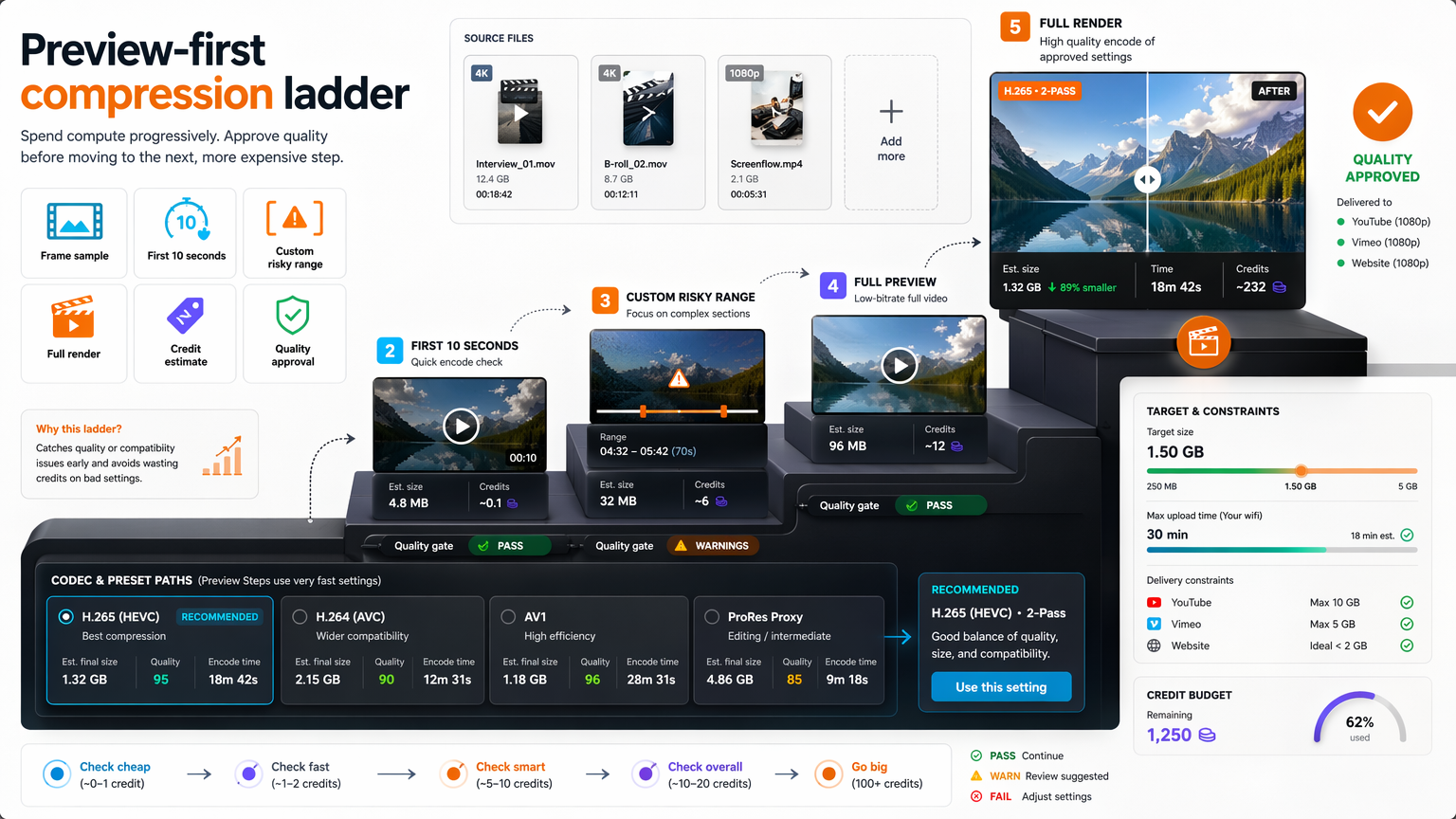 Preview-first compression ladder showing frame sample, first 10 seconds, custom risky range, full render, credit estimate, and quality approval.
